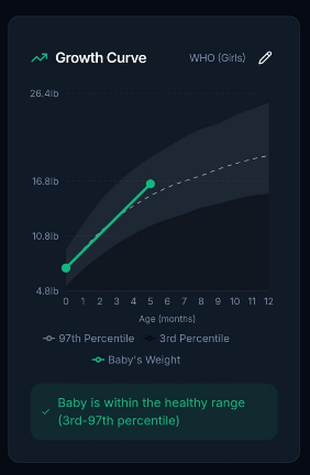 Growth Tracking
